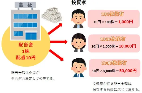 配当金の計算方法