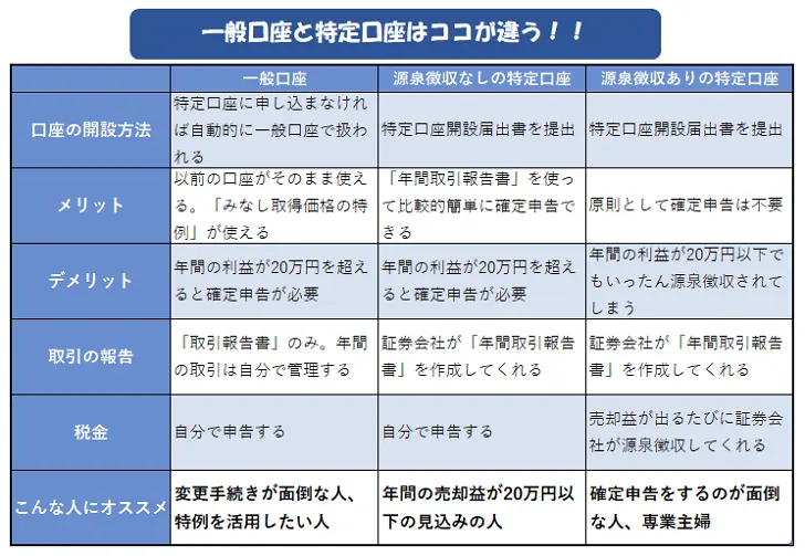 一般口座と特定口座