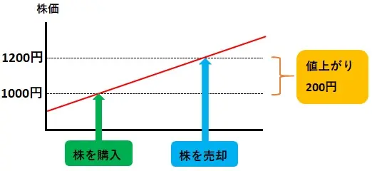 利益を出す仕組み
