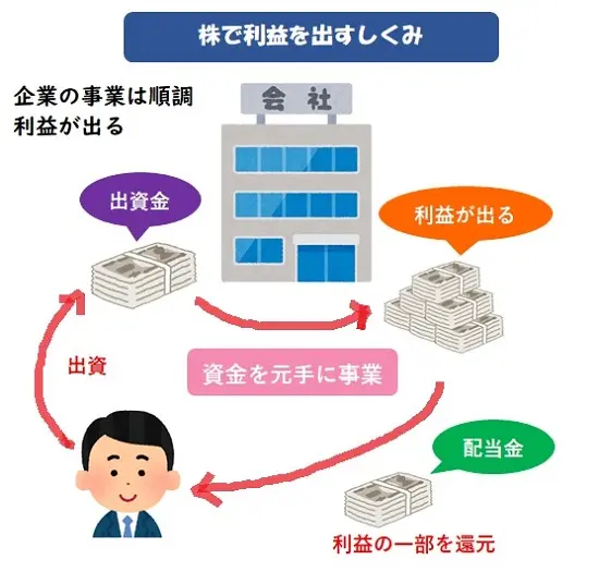 利益出す仕組み
