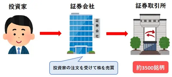 株取引ダイジェスト