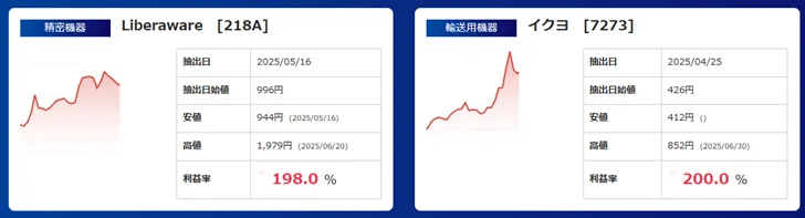 バックテスト勝率80%に加え、実際の相場でも高い勝率を確認