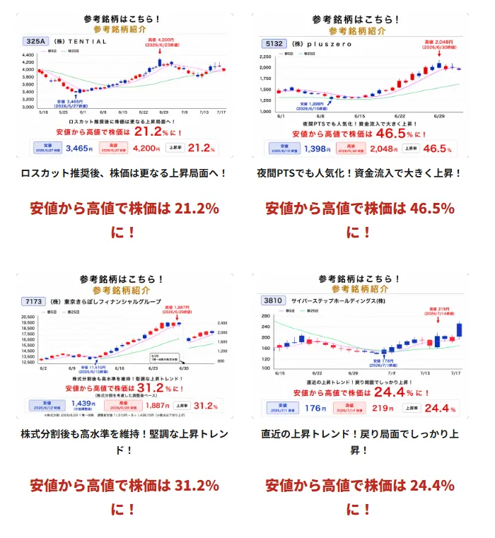 Investor AIで公開されている銘柄は本当に上がっている？